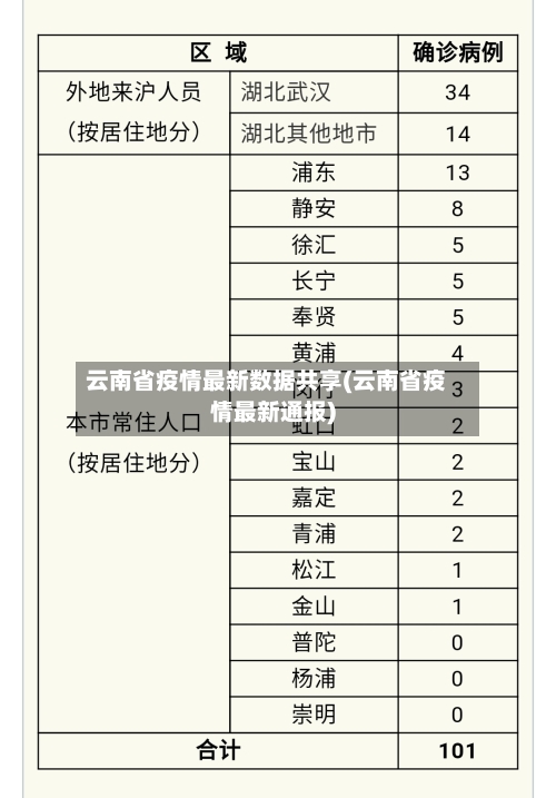 云南省疫情最新数据共享(云南省疫情最新通报)