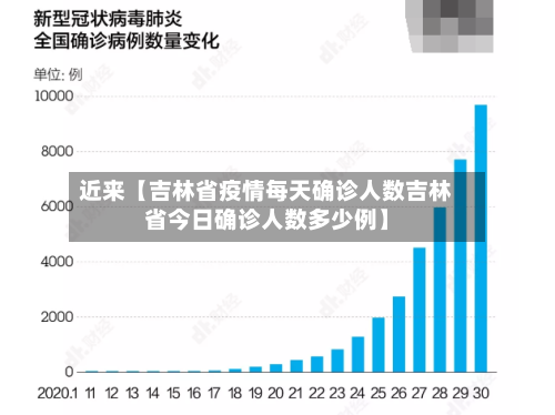 近来【吉林省疫情每天确诊人数吉林省今日确诊人数多少例】
