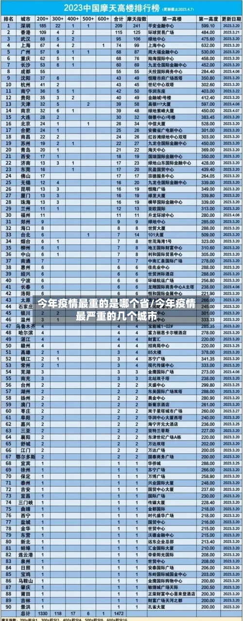 今年疫情最重的是哪个省/今年疫情最严重的几个城市-第2张图片
