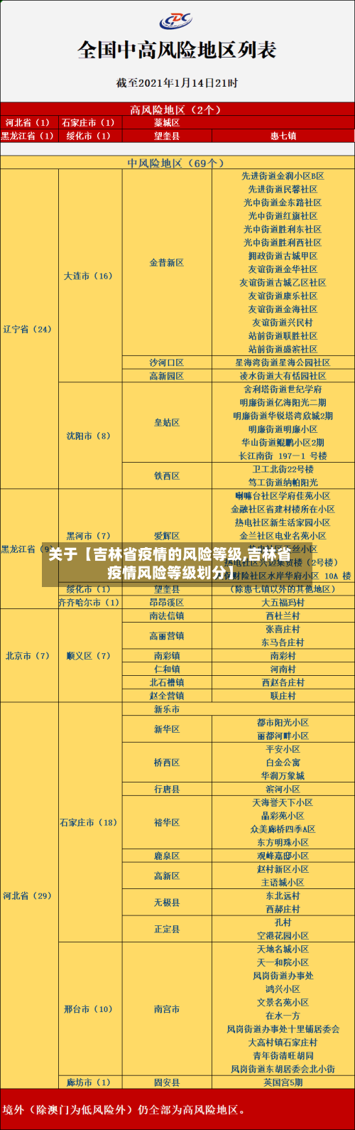 关于【吉林省疫情的风险等级,吉林省疫情风险等级划分】
