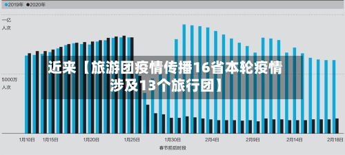 近来【旅游团疫情传播16省本轮疫情涉及13个旅行团】