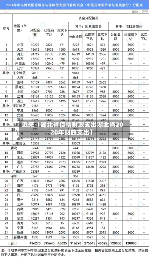 近来【湖北省疫情财政支出湖北省2020年财政支出】
