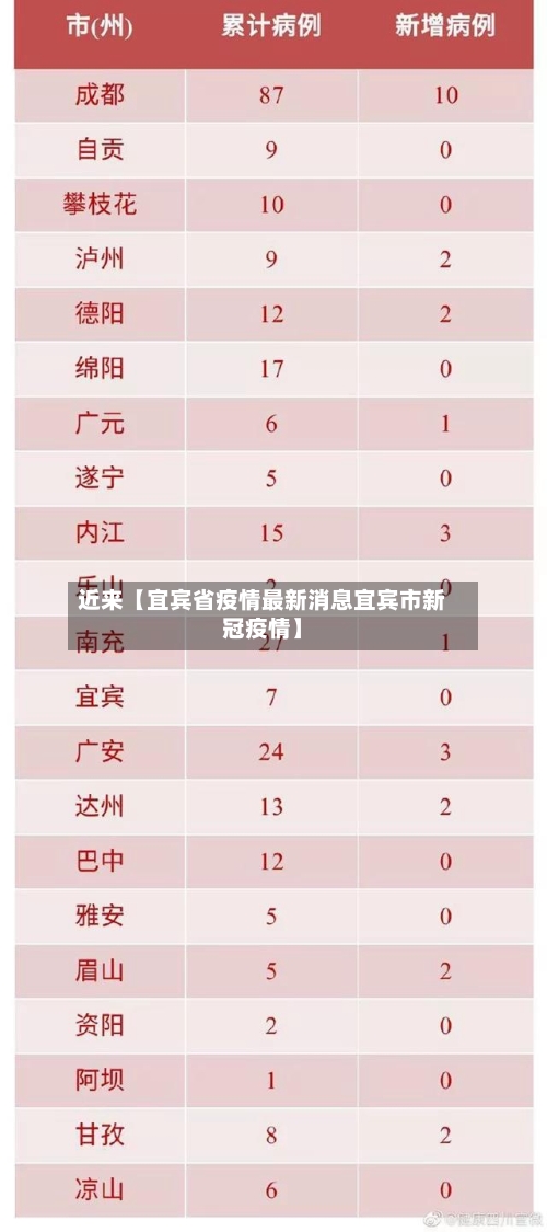 近来【宜宾省疫情最新消息宜宾市新冠疫情】-第3张图片