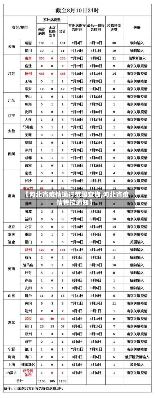 【河北省疫情通行范围查询,河北省疫情管控通知】