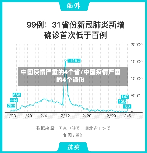 中国疫情严重的4个省/中国疫情严重的4个省份